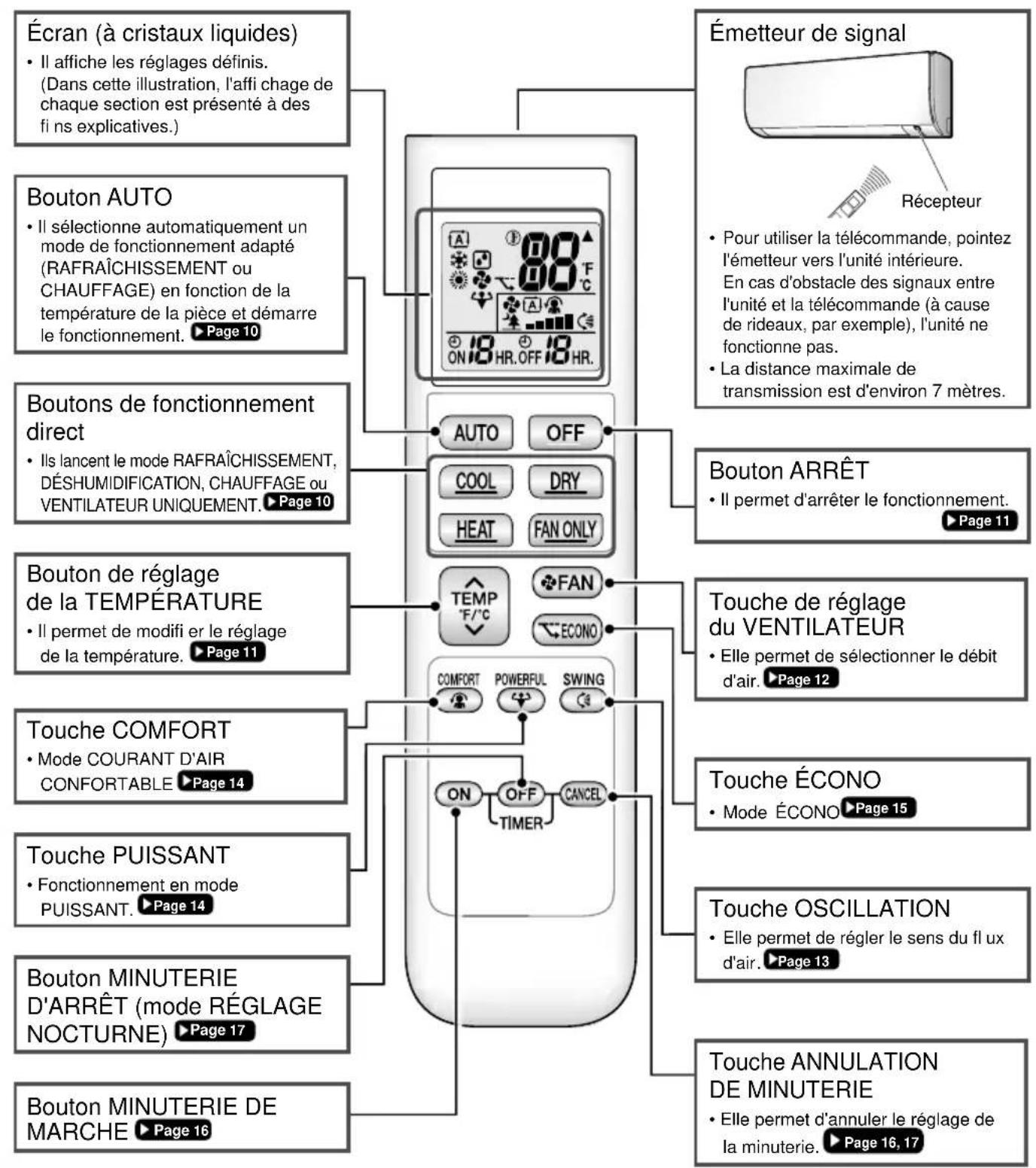 Écran (à cristaux liquides) • Il affiche les réglages définis. (Dans cette illustration, l'affi chage de chaque section est présenté à des fi ns explicatives.) Bouton AUTO • Il sélectionne automatiquement un mode de fonctionnement adapté (RAFRAÎCHISSEMENT ou CHAUFFAGE) en fonction de la température de la pièce et démarre le fonctionnement. ▶ Page 10 Boutons de fonctionnement direct • Ils lancent le mode RAFRAÎCHISSEMENT, DÉSHUMIDIFICATION, CHAUFFAGE ou VENTILATEUR UNIQUEMENT. ▶ Page 10 Bouton de réglage de la TEMPÉRATURE • Il permet de modifi er le réglage de la température. ▶ Page 11 Touche COMFORT • Mode COURANT D'AIR CONFORTABLE ▶ Page 14 Touche PUISSANT • Fonctionnement en mode PUISSANT. ▶ Page 14 Bouton MINUTERIE D'ARRÊT (mode RÉGLAGE NOCTURNE) ▶ Page 17 Bouton MINUTERIE DE MARCHE ▶ Page 16 Émetteur de signal Récepteur • Pour utiliser la télécommande, pointez l'émetteur vers l'unité intérieure. En cas d'obstacle des signaux entre l'unité et la télécommande (à cause de rideaux, par exemple), l'unité ne fonctionne pas. • La distance maximale de transmission est d'environ 7 mètres. Bouton ARRÊT • Il permet d'arrêter le fonctionnement. ▶ Page 11 Touche de réglage du VENTILATEUR • Elle permet de sélectionner le débit d'air. ▶ Page 12 Touche ÉCONO • Mode ÉCONO ▶ Page 15 Touche OSCILLATION • Elle permet de régler le sens du fl ux d'air. ▶ Page 13 Touche ANNULATION DE MINUTERIE • Elle permet d'annuler le réglage de la minuterie. ▶ Page 16, 17