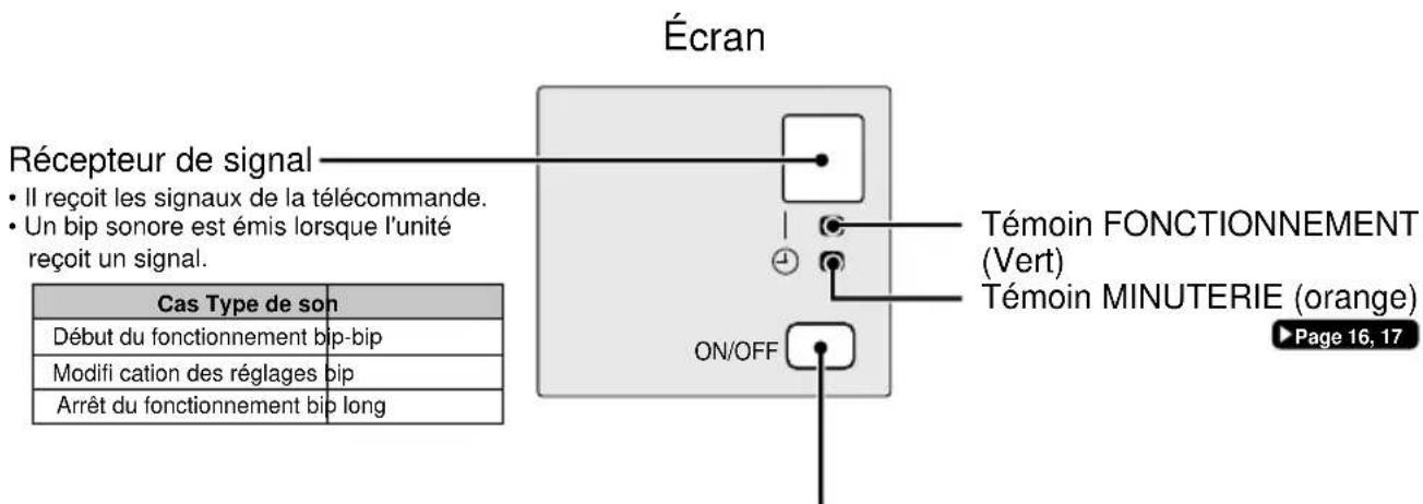 Écran Récepteur de signal • Il reçoit les signaux de la télécommande. • Un bip sonore est émis lorsque l'unité reçoit un signal. Cas Type de son Début du fonctionnement bip-bip Modifi cation des réglages bip Arrêt du fonctionnement bip long Témoin FONCTIONNEMENT (Vert) Témoin MINUTERIE (orange) ON/OFF Page 16, 17