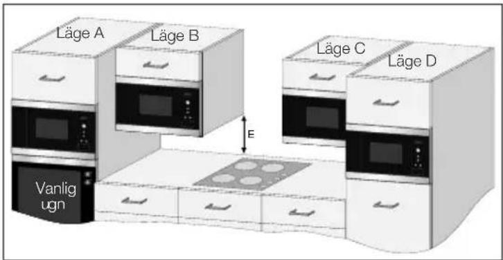 ELECTROLUX EMS17005OX - Om mikrovågsugnen installeras i läge A, B, C eller D: - 1
