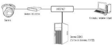 Hanwha QNE-8011R - CONNEXION DE LA CAMÉRA DIRECTEMENT À UN MODEM DSL/CÂBLE BASÉ SUR LE PROTOCOLE DHCP - 1