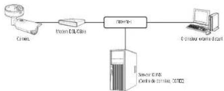 Hanwha XNO-6020R - CONNEXION DE LA CAMÉRA DIRECTEMENT À UN MODEM DSL/CÂBLE BASÉ SUR LE PROTOCOLE DHCP - 1