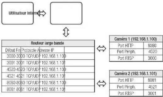 Hanwha QND-6011 - Réglage de la redirection de la plage de ports pour plusieurs caméras en réseau - 1