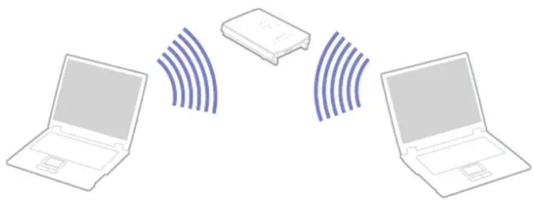 SONY Vaio VGN-S1XP - Communication avec un access point (infrastructure) - 1
