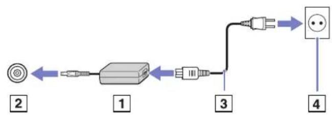 SONY Vaio VGN-S1XP - Utilisation de l'adaptateur secteur - 1