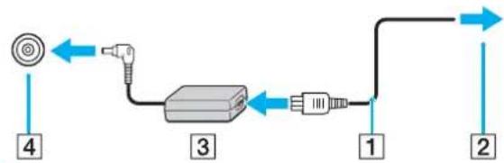 SONY Vaio VGN-FS495VP - Pour utiliser l'adaptateur secteur - 1