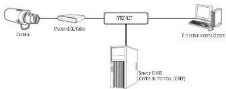 Hanwha QNB-6002 - CONNEXION DE LA CAMÉRA DIRECTEMENT À UN MODEM DSL/CÂBLE BASÉ SUR LE PROTOCOLE DHCP - 1