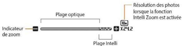 Indicateur de zoom Plage optique Plage Intelli Résolution des photos lorsque la fonction Intelli Zoom est activée x24.2