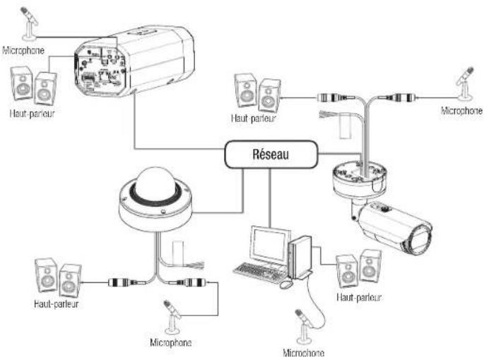 Hanwha PNB-A9001 - Connector à l'entrée/la sortie Audio - 1