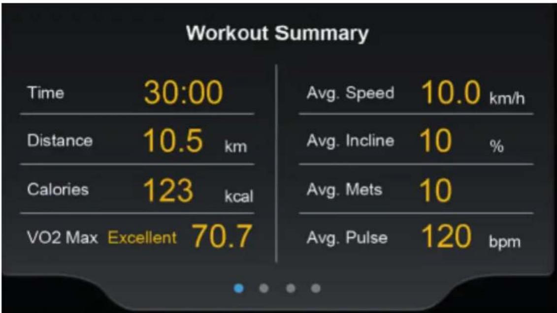 Workout Summary Time 30:00 Distance 10.5 km Calories 123 kcal VO2 Max Excellent 70.7 Avg. Speed 10.0 km/h Avg. Incline 10 % Avg. Mets 10 Avg. Pulse 120 bpm