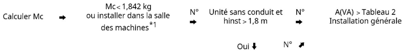 Calculer Mc → Mc < 1,842 kg ou installer dans la salle des machines*1 N° → Unité sans conduit et hinst > 1,8 m N° → A(VA) > Tableau 2 Installation générale Oui ↓ N° ↗
