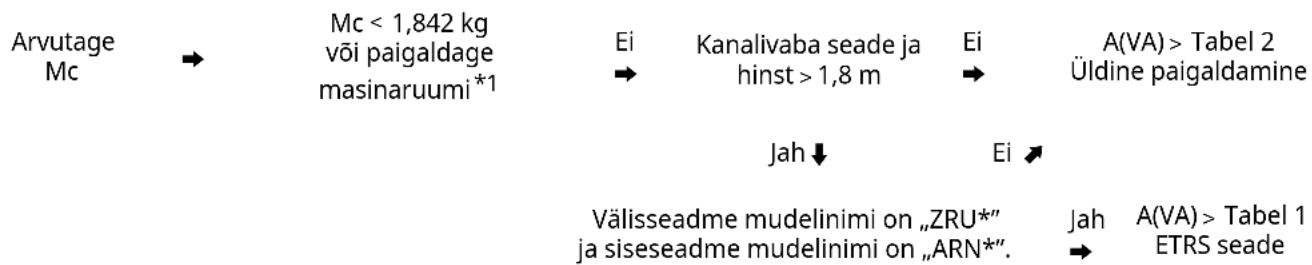 LG ZRUN050GSS0 - Minimaalne põrandapind - 1