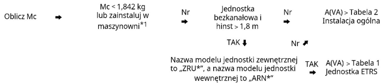 LG ZRUN050GSS0 - Minimalna powierzchnia podłogi - 1