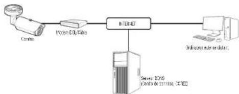 Hanwha TNO-3050T - CONNEXION DE LA CAMÉRA DIRECTEMENT À UN MODEM DSL/CÂBLE BASÉ SUR LE PROTOCOLE DHCP - 1