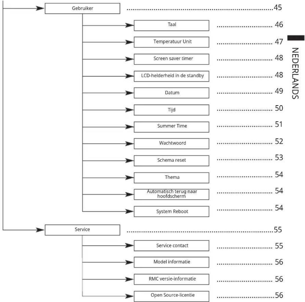 LG HM091MRS - Menustructuur - 2