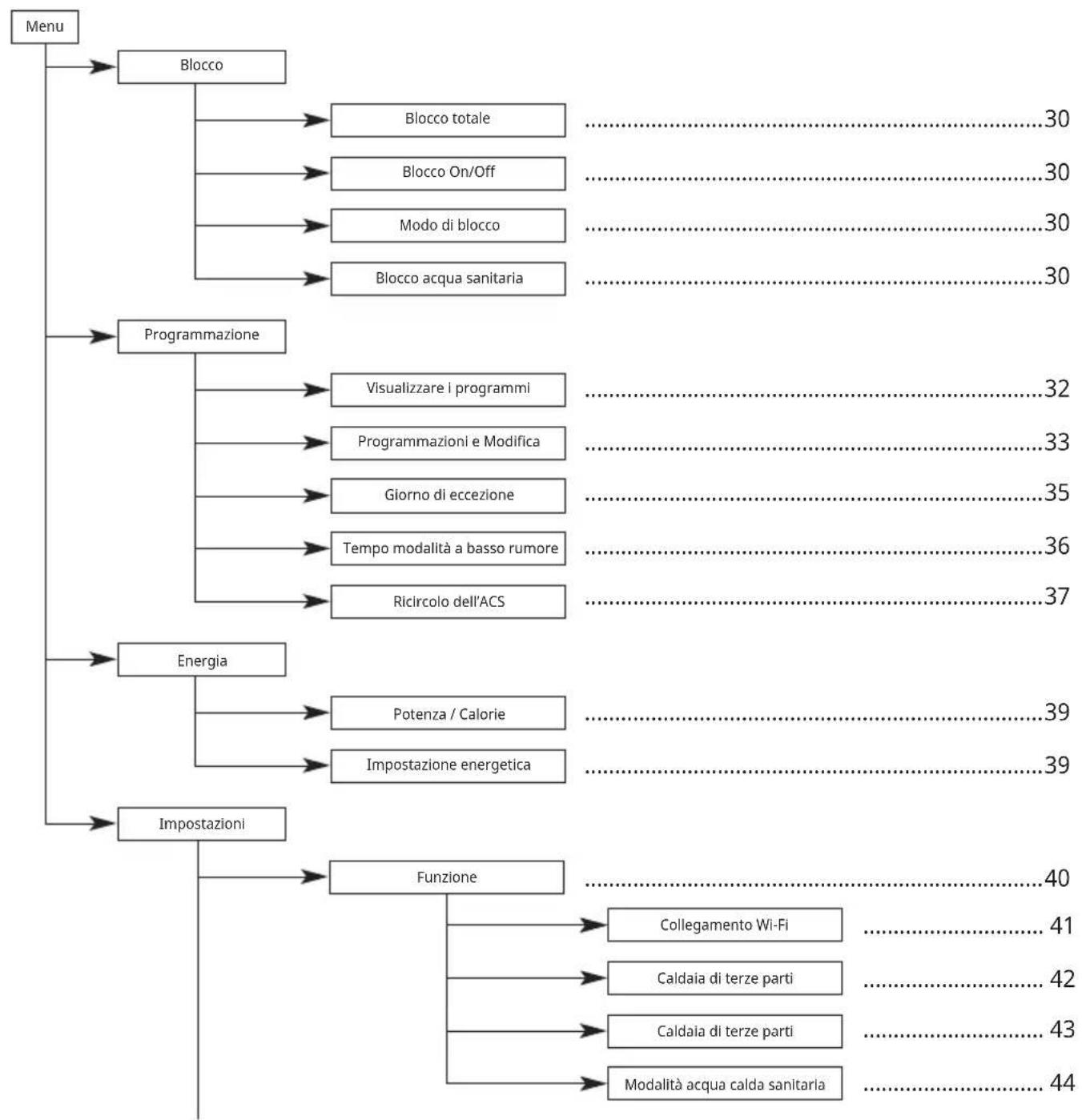 LG HM091MRS - Struttura menu - 1