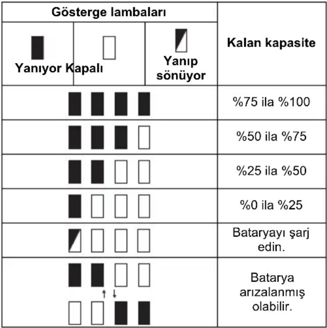 MAKITA DPB180 - Kalan batarya kapasitesinin gösterilmesi Sadece göstergeli batarya kartuşları için (Şekil 2) - 1