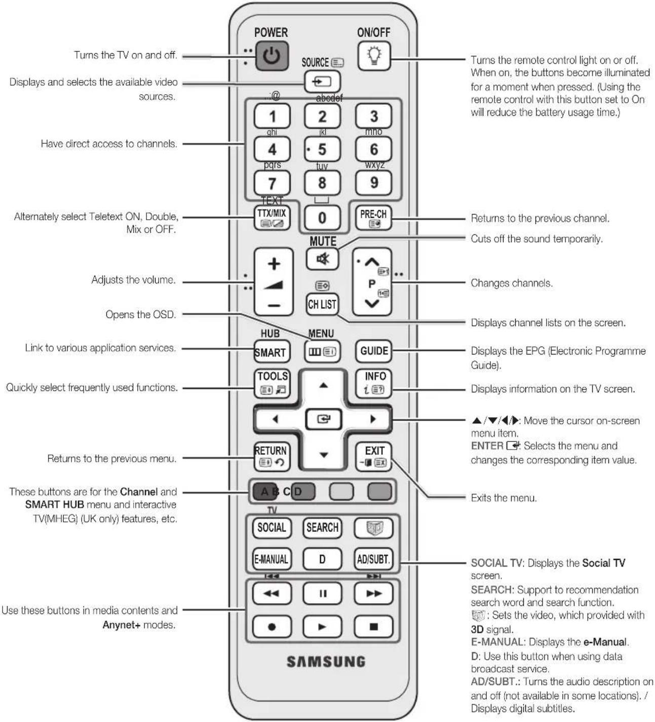 SAMSUNG PS59D6900DQ - Viewing the Remote Control - 1