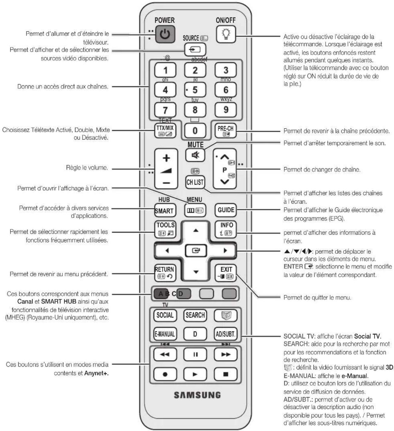 SAMSUNG PS59D6900DQ - Présentation de la télécommande - 1