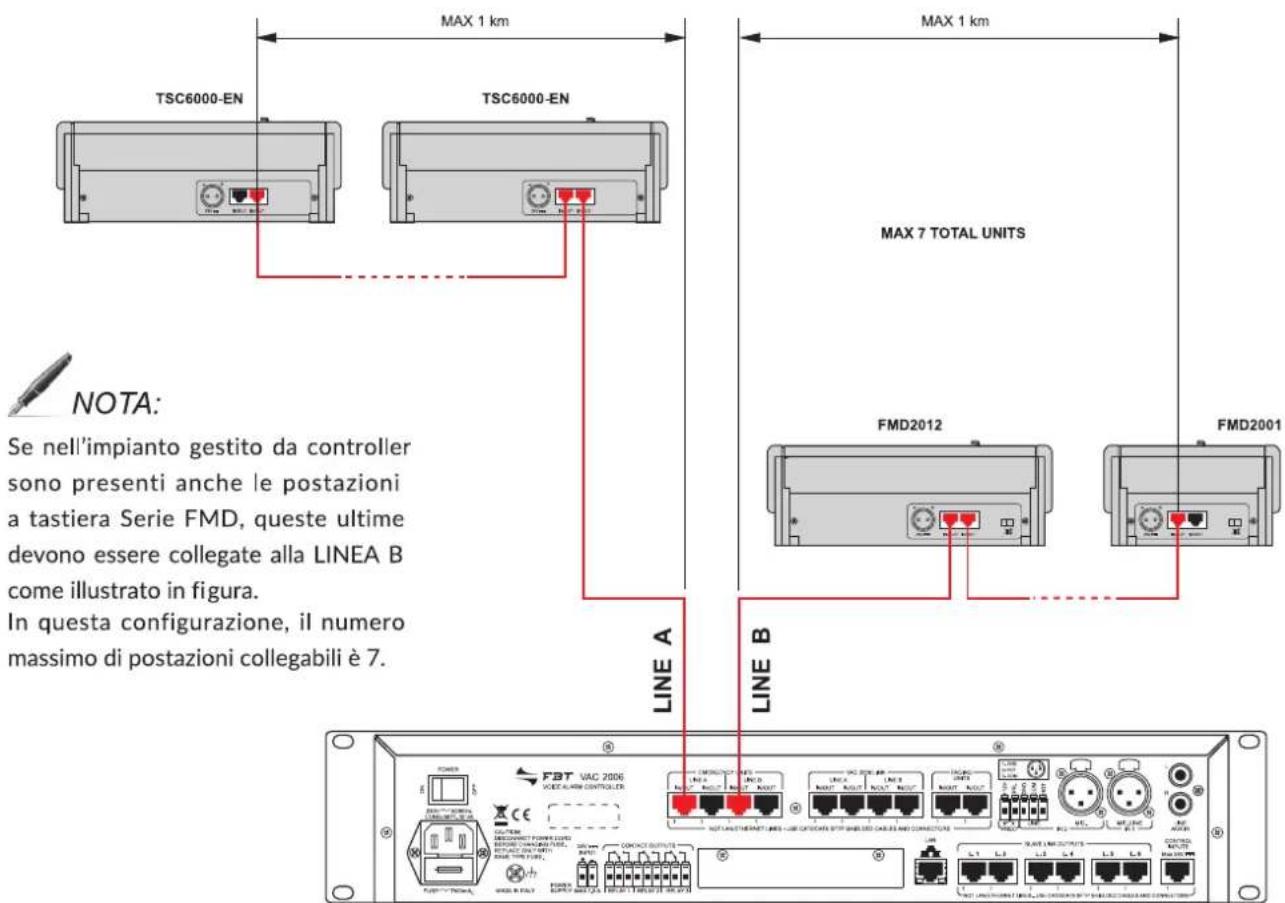 FBT TSC 6000 - Collegamento a controller VAC 2006 - 2