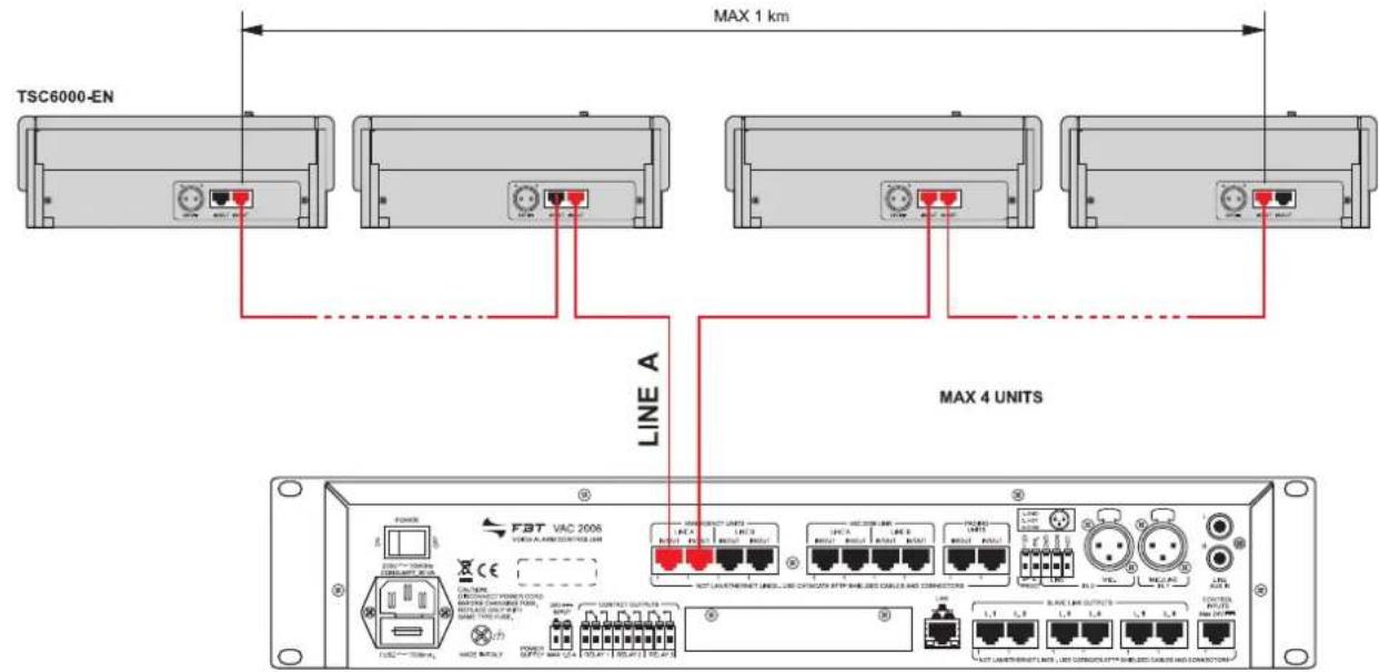 FBT TSC 6000 - Connection to a VAC 2006 controller - 1