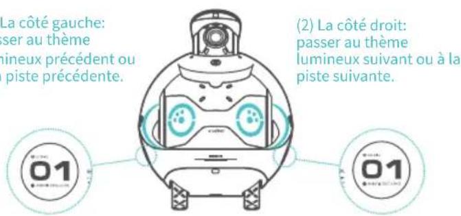 La côté gauche: ser au thème ineux précédent ou piste précédente. (2) La côté droit: passer au thème lumineux suivant ou à la piste suivante.