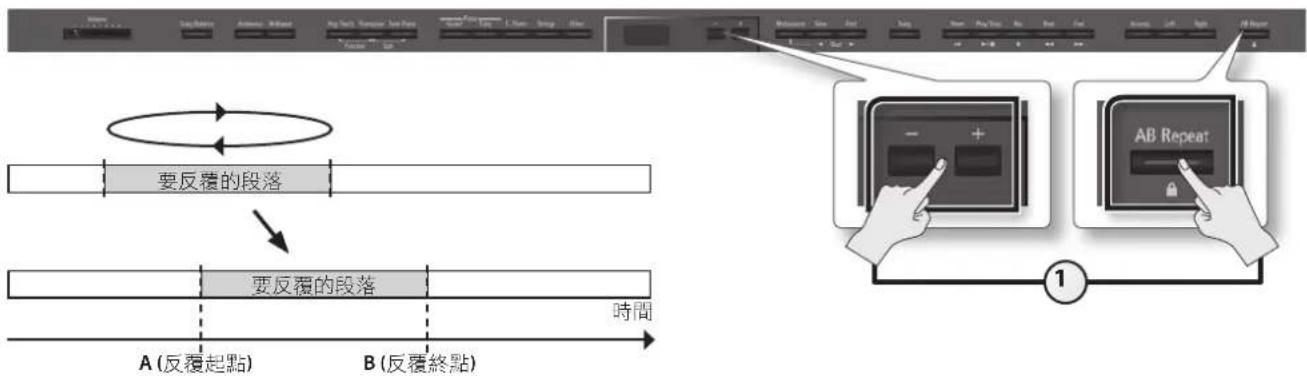 ROLAND DP90e - 將反覆的位置往前或往後移動 - 1