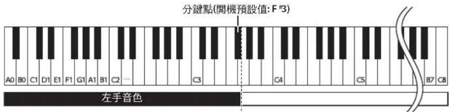 ROLAND DP90e - 按住[Transpose]鍵，再按下[Twin Piano]鍵。 - 2