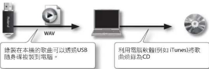 ROLAND DP90e - 將錄下的歌曲音訊(WAV檔)燒製成音樂CD - 1