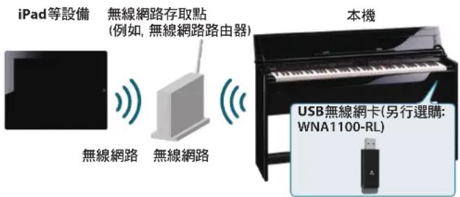 ROLAND DP90e - 什麼是Wireless LAN功能？ - 1
