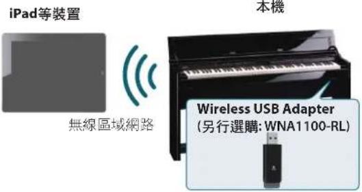 ROLAND DP90e - 什麼是Ad-Hoc模式？ - 1