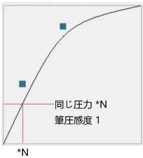 Huion Inspiroy Dial Q620M - 筆圧感度を設定する - 2