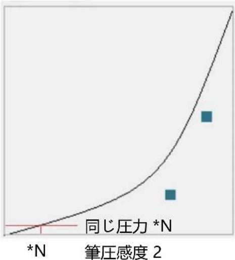 Huion Inspiroy Dial Q620M - 筆圧感度を設定する - 3
