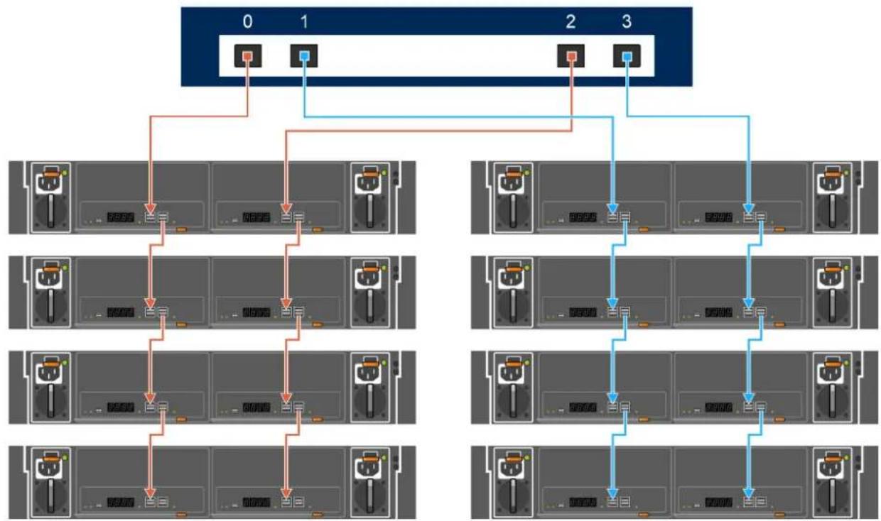 DELL PowerVault MD2412 - Connectez les câbles SAS. - 3