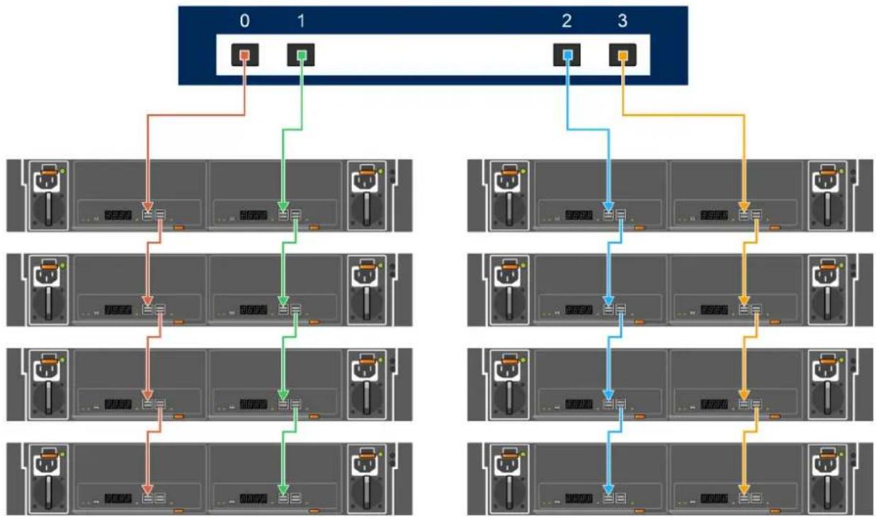 DELL PowerVault MD2412 - Connectez les câbles SAS. - 1