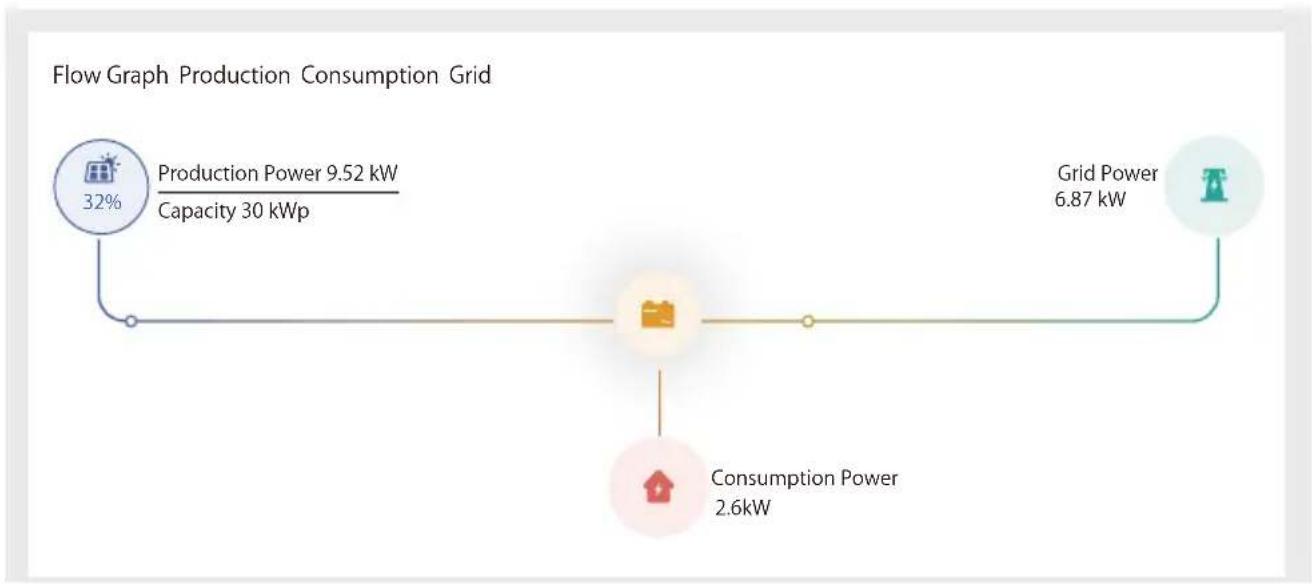Deye SUN-40K-G04 - Comment consulter la puissance de charge de votre centrale PV sur la plateforme de surveillance? - 4