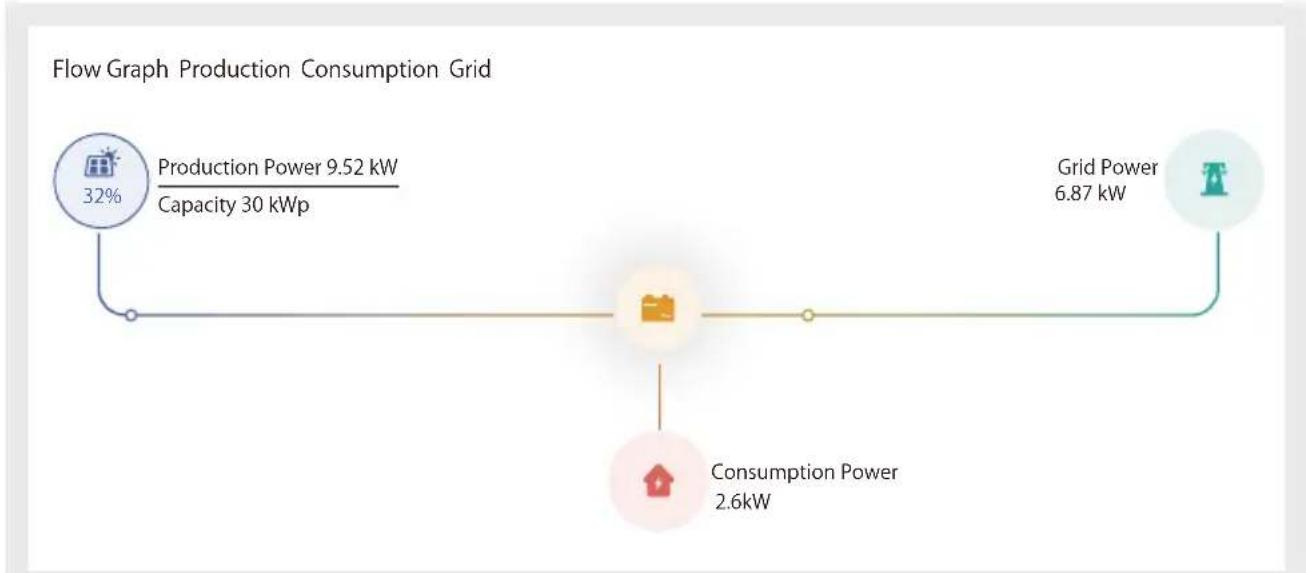 Deye SUN-45K-G04 - Comment consulter la puissance de charge de votre centrale PV sur la plateforme de surveillance? - 4