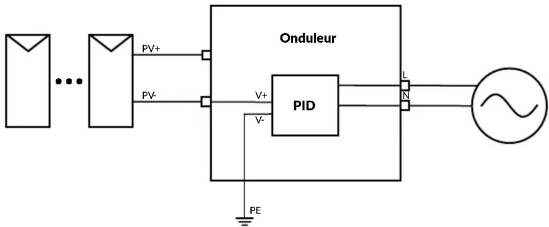 Deye SUN-5K-G05P1-EU-AM2 - Fonction anti-pid (optionnelle) - 1