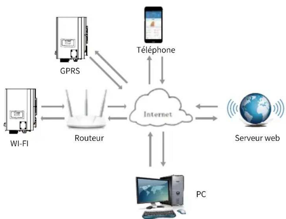 Deye SUN-22K-G05 - Connexion de surveillance de l'onduleur - 1