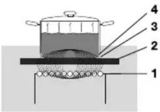 Atag IG29571SVA - Fonctionnementdel'induction - 1