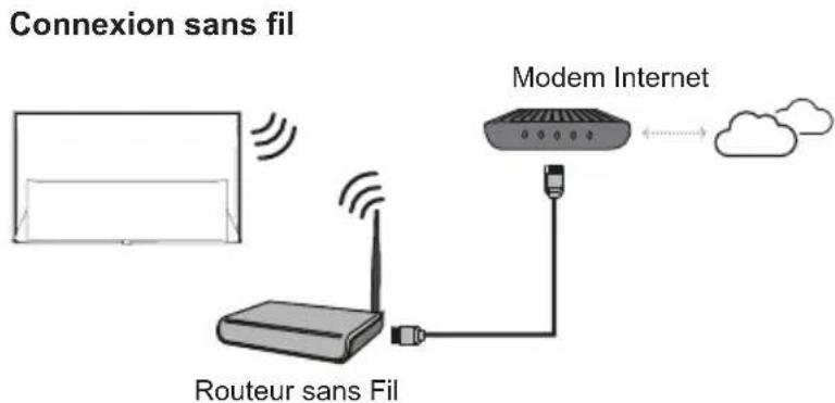 TCL 50C79K - Connexion à internet - 2