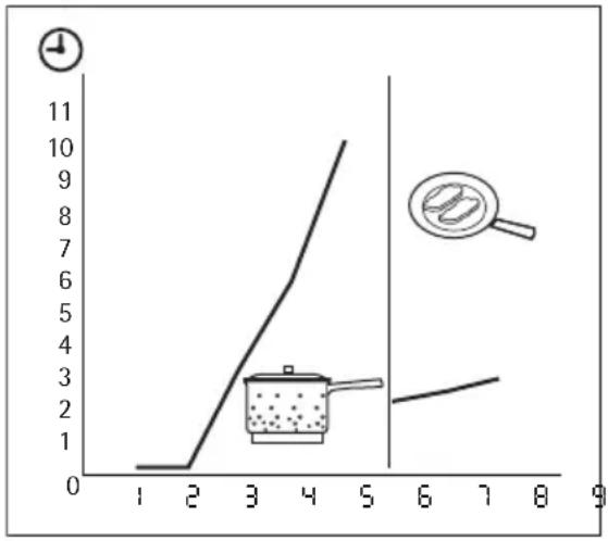 AEG OU5AB20ZSM - Démarrage automatique de la cuisson - 1