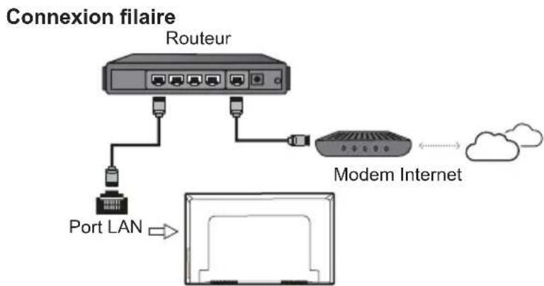 TCL 32S49K - Connexion à Internet - 1