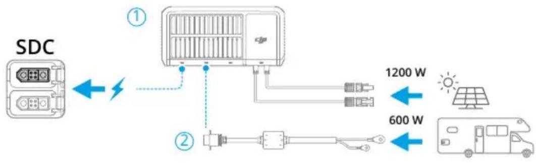 DJI Power 1000 V2 - Énergie solaire + scénario en véhicule récréatif (VR) - 1