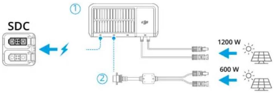 DJI Power 1000 V2 - Chargeur solaire/voiture super rapide de 1,8 kw - 1