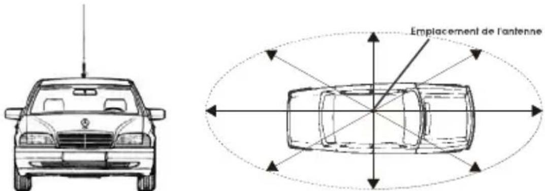 Emplacement de l'antenne