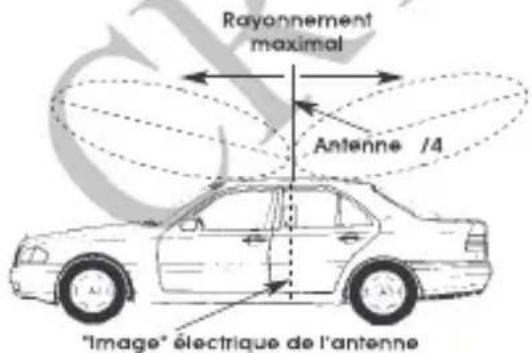 Rayonnement maximal Antenne /4 "Image" électrique de l'antenne