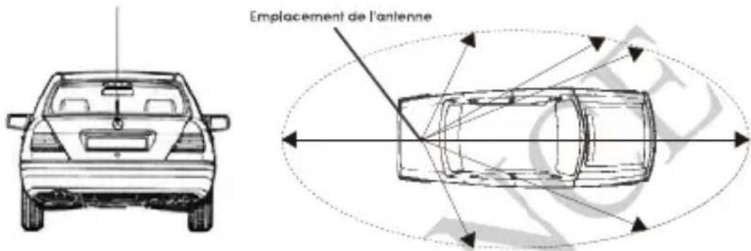 Emplacement de l'antenne
