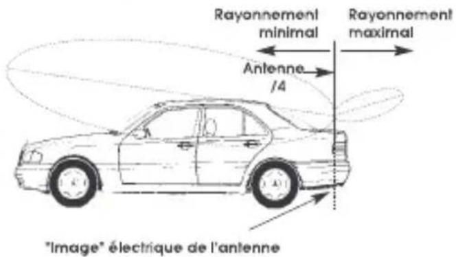 Rayonnement minimal Rayonnement maximal Antenne /4 "Image" électrique de l'antenne