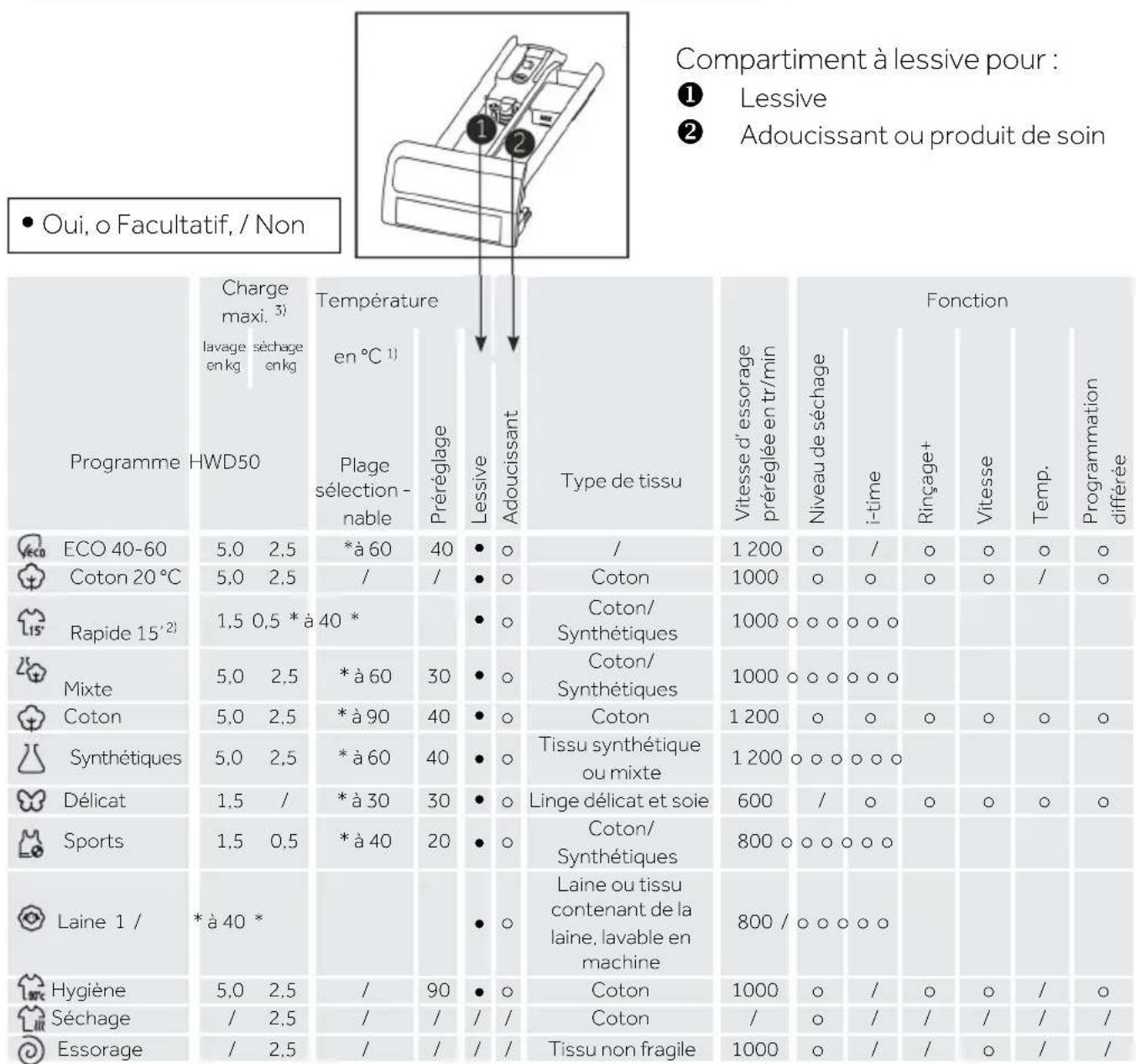 HAIER HWD50-BP12307U1 - Information : procédure de vérification du nombre de cycles effectués par la machine. - 1
