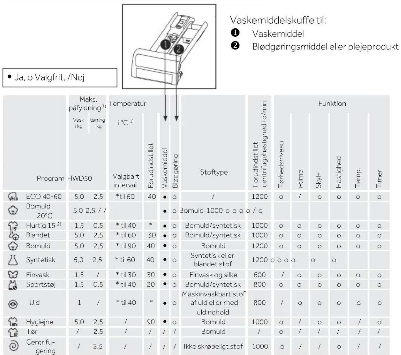 HAIER HWD50-BP12307U1 - Bemærk: Procedure til at kontrollere antallet af programmer, som maskinen har kørt. - 1
